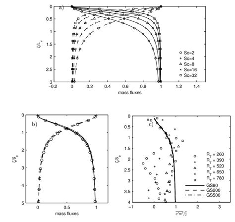 Variation of mass fluxes with depth. The mass fluxes are normalized... | Download Scientific Diagram