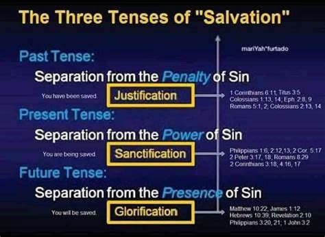 Salvation (Justification, Sanctification, Glorification) | Bible ...