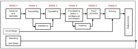 The book publishing process I ICE Publishing