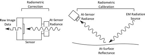 Image data pre-processing: Sensor correction and radiometric calibration. | Download Scientific ...