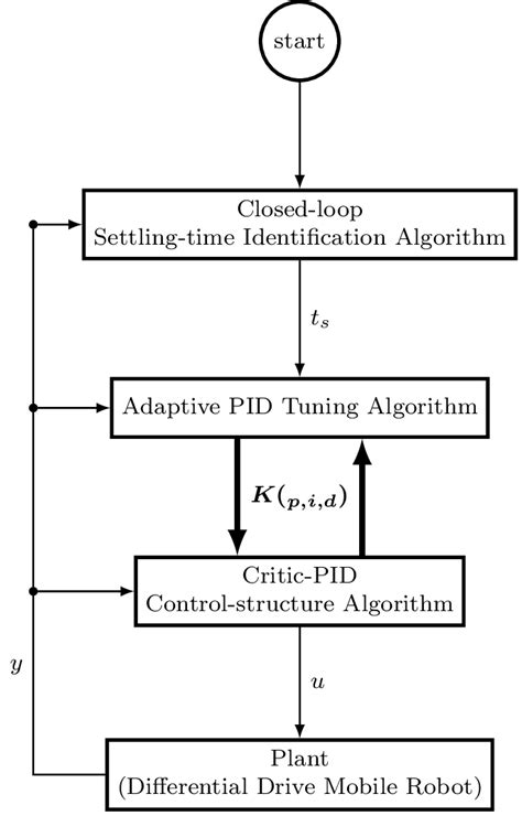 5: A Flow Chart of the developed 2DOF-PID Tuning Algorithms. | Download Scientific Diagram