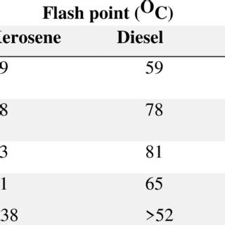 3: Result of the flash point and fire point of kerosene and diesel from ...