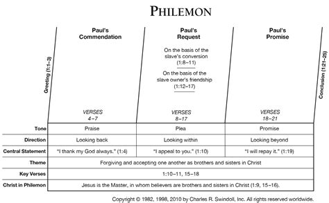 Book of Philemon Overview - Insight for Living Ministries