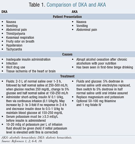 Cardiovascular Complications of Ketoacidosis