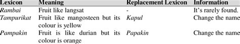 Examples of shifting lexicon of plants and vegetables in Banjar Language | Download Scientific ...