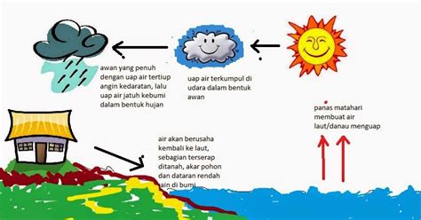 INDONESIA BLOGGER: Beginilah Siklus Air Menurut Alquran