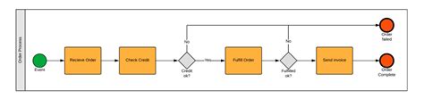 BPMN Examples - BPMN Diagrams - Everything you need to know