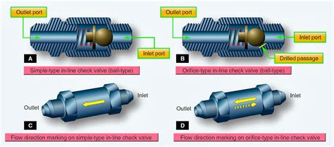 Aircraft Hydraulic System Valves | Aircraft Systems