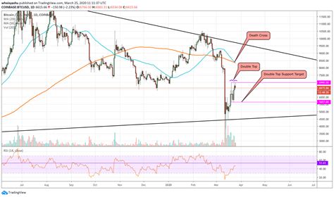 Bitcoin Paints Two Extremely Bearish Patterns: Death Cross and Double ...