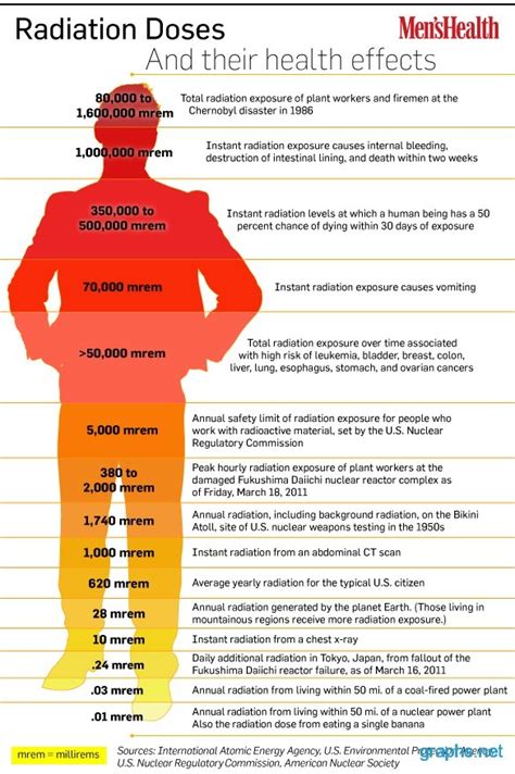 Radiation Doses Health Effects Graph/Chart - Infographics | Graphs.net