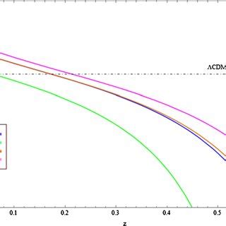 The evolution of the dark energy equation of state parameter, for the ...