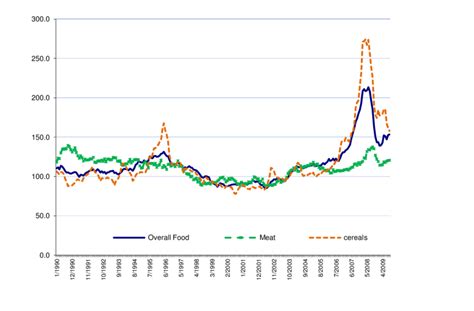 Food price index 1990 -2008. | Download Scientific Diagram