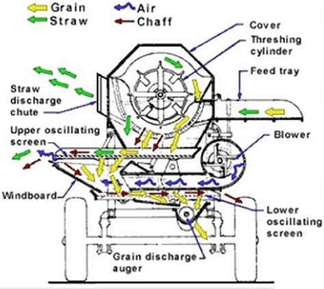 Basic threshing operation (Source Multicrop Thresher, Balaji Engineering) | Download Scientific ...