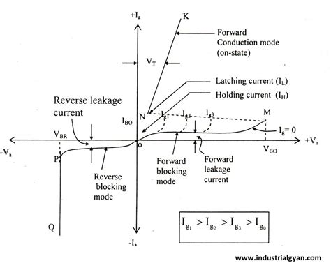 VI Characteristics of SCR: Understanding the Behaviour of Rectifier ...