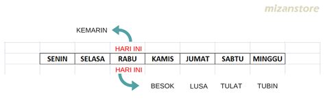 Mau Ketemu Besok, Lusa, Tulat, atau Tubin? - Mizanstore Blog