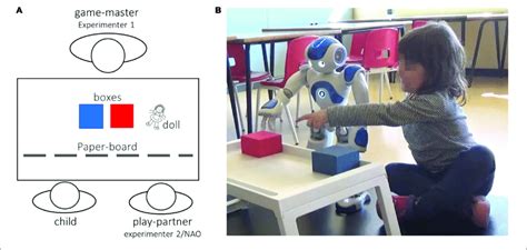 | Overview of the experimental setup in the Trust Game. (A) Overview of ...