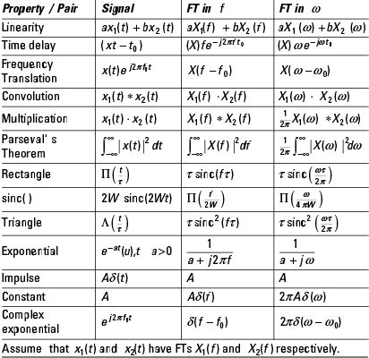 Inverse Z Transform Formula Table | Elcho Table