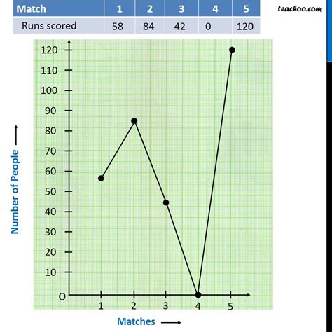 How to draw a line graph? - wiith Examples - Teachoo - Making Line Gra