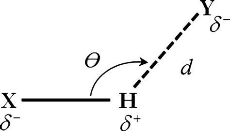 Definition of HB geometry where the angle of hydrogen bonding of... | Download Scientific Diagram