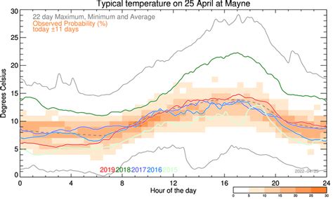 School-Based Weather Station Network -- Mayne Island School