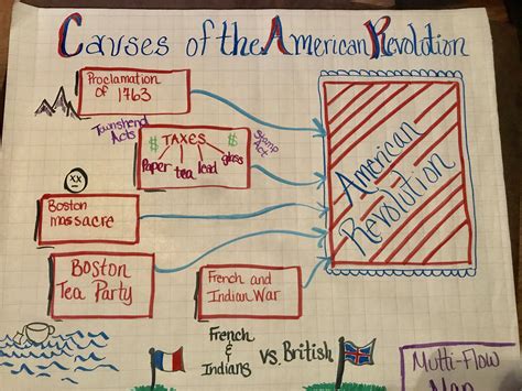 Causes of the revolution anchor chart! Made by me! | Anchor charts, 5th ...