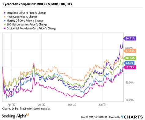 Marathon Oil: Stock Price Is Now An Issue (NYSE:MRO) | Seeking Alpha