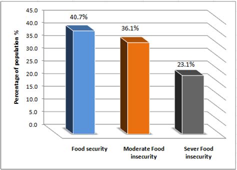 Effect of Covid-19 on food security: A cross-sectional survey - Clinical Nutrition ESPEN