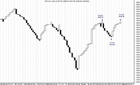 TIPS AND CHART: THREE LINE BREAK CHART TECHNIQUIES