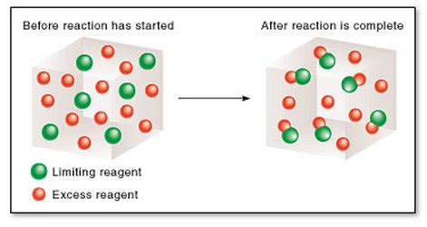 Limiting Reactant - Solution Stoichiometry