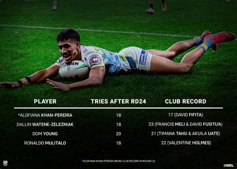 NRL 2023, NRL top try-scorers, Alofiana Khan-Pereira, Dallin Watene ...