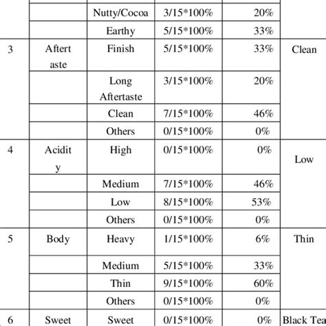 Descriptive Test Research Results Coffee of Salak Seeds Using French ...