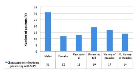 Characteristics of patients diagnosed with SSPE at the Pediatric Unit... | Download Scientific ...