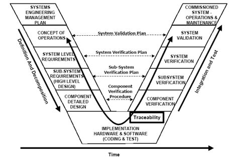 File:Systems Engineering V diagram.jpg - Wikimedia Commons