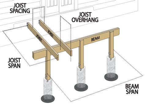 Ontario Building Code Deck Span Tables - Infoupdate.org