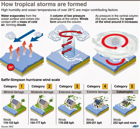 Tropical Cyclone Diagram : Extratropical Cyclone Diagrams - Forecast ...