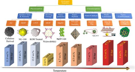 A comparison of hydrogen storage capacity of the various materials with ...