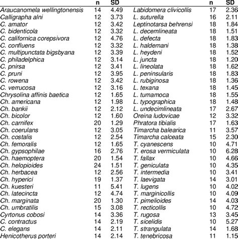 Haploid chromosome number (n) and SD of karyotype asymmetry | Download ...