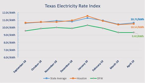 Texas Electricity Rates - Who Has The Cheapest Electricity Rates in 2019