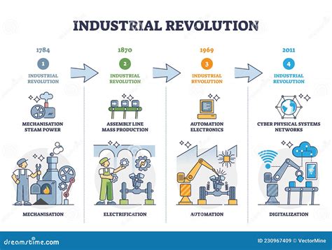 Industrial Revolution In The 19th Century Stock Image | CartoonDealer ...