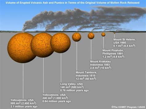 Known Locations of Super Volcanoes | Geology, Volcano, Science and nature