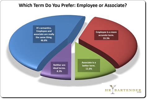 Your Employees Have Spoken [poll results] - hr bartender