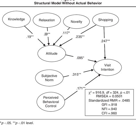 An Extension of the Theory of Planned Behavior Model for Tourists | Semantic Scholar