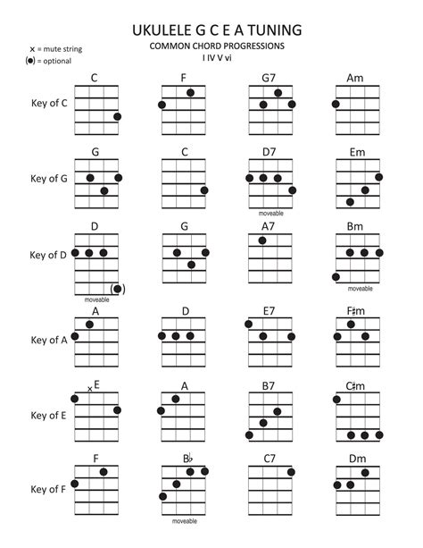 This is the best way to learn ukulele - easy 2-page chart with chord in ...