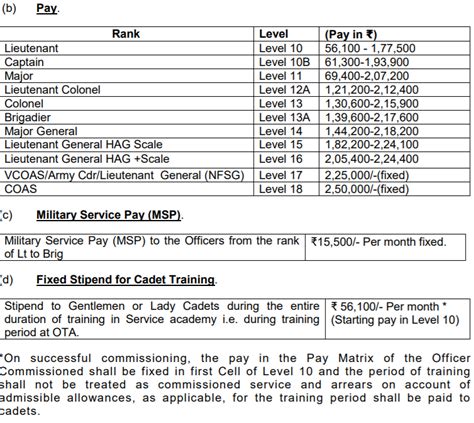 Indian Army Recruitment 2021 SSC (Tech), SSCW (Tech) & Other 191 ...