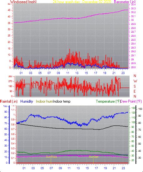 New Milford, CT Weather - Daily / Monthly Weather History From This Station