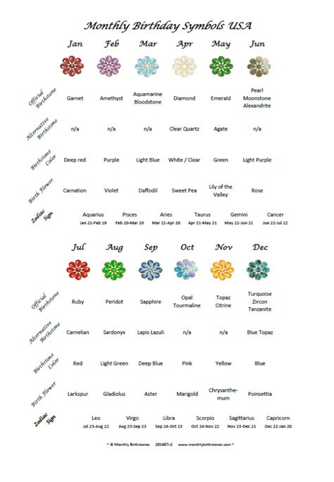 Birthday Signs ~ Birthday Symbols ~ Monthly Chart