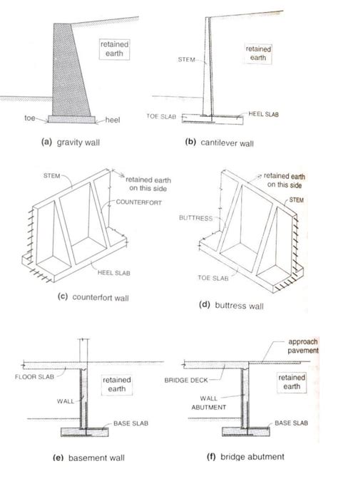 Retaining Wall DWG Detail For AutoCAD • Designs CAD, 42% OFF