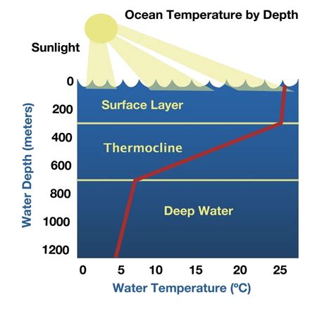 Ocean Temperature by Depth Poster Print by Spencer SuttonScience Source ...