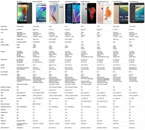 Smartphone Comparison Chart | iPhone Models, Samsung Galaxy Phones