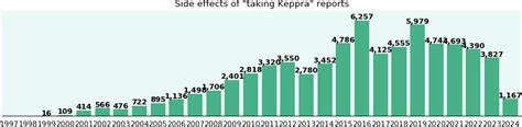 Keppra long term side effects, by gender and age - eHealthMe